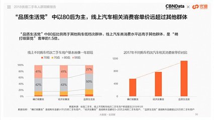 80后买二手车重保养,90后买二手车要打扮